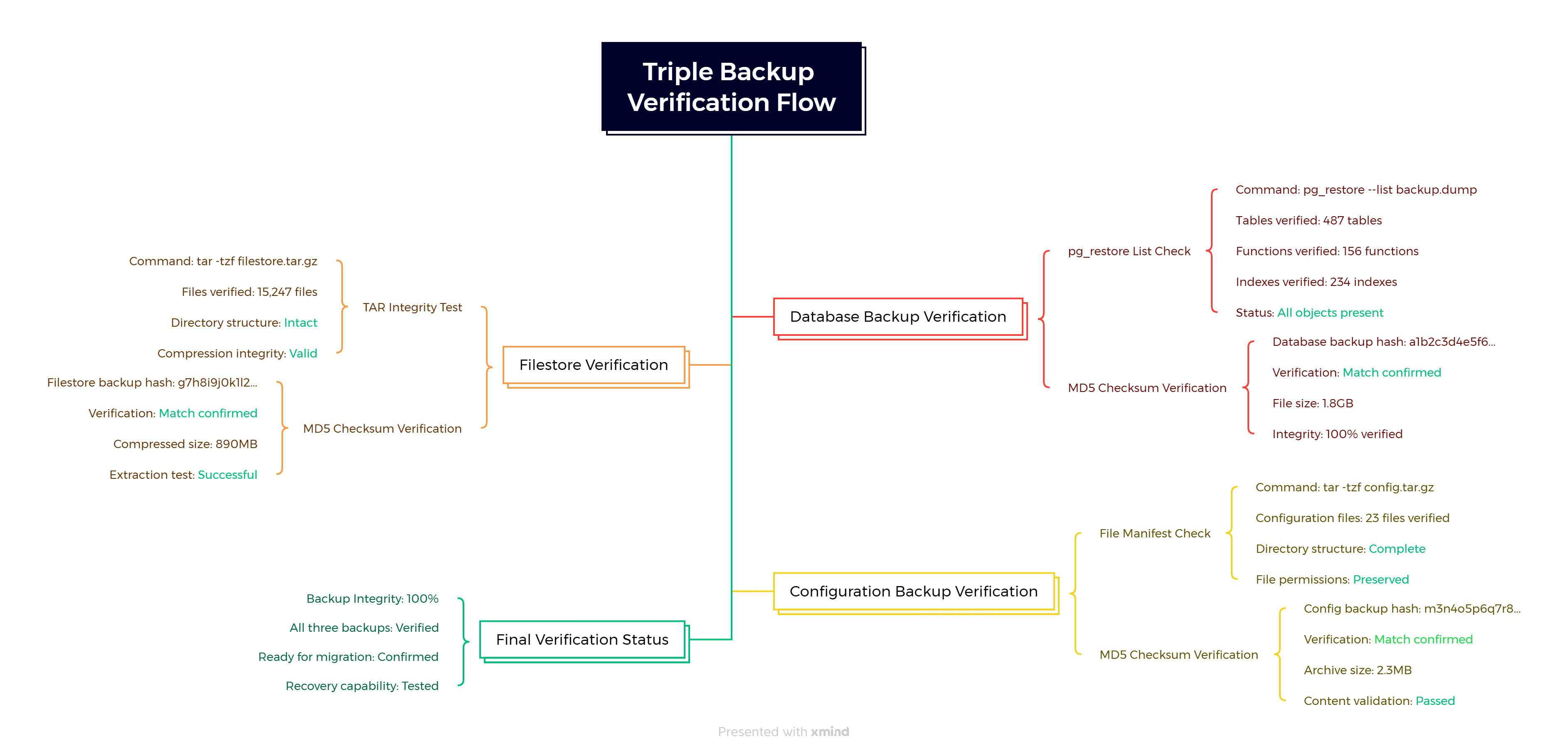 Triple Backup Verification Flow